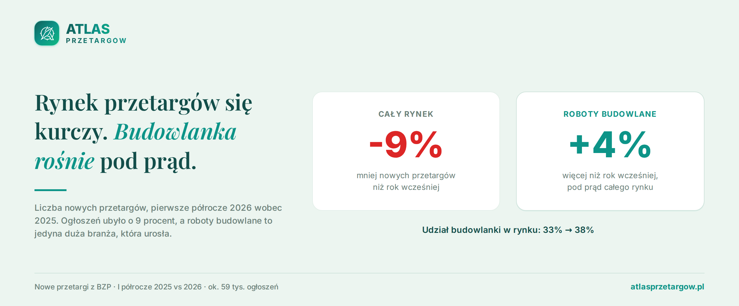 Dwie karty porównawcze: cały rynek przetargów minus 9 procent, roboty budowlane plus 4 procent rok do roku; udział budownictwa w rynku rośnie z 33 do 38 procent.