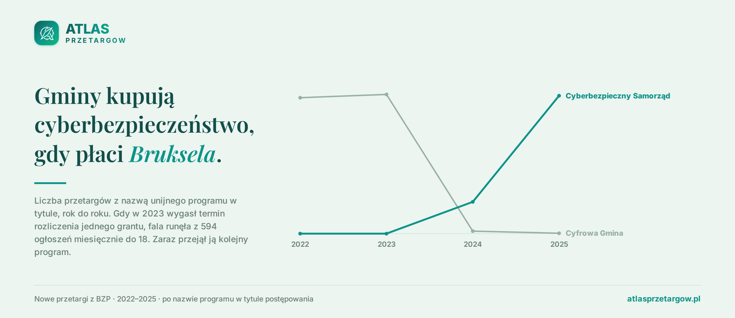Wykres dwóch linii: przetargi z programu Cyfrowa Gmina spadają z około 4,4 tysiąca rocznie do kilkunastu, a w tym samym czasie program Cyberbezpieczny Samorząd rośnie z 1019 do 4429 przetargów.