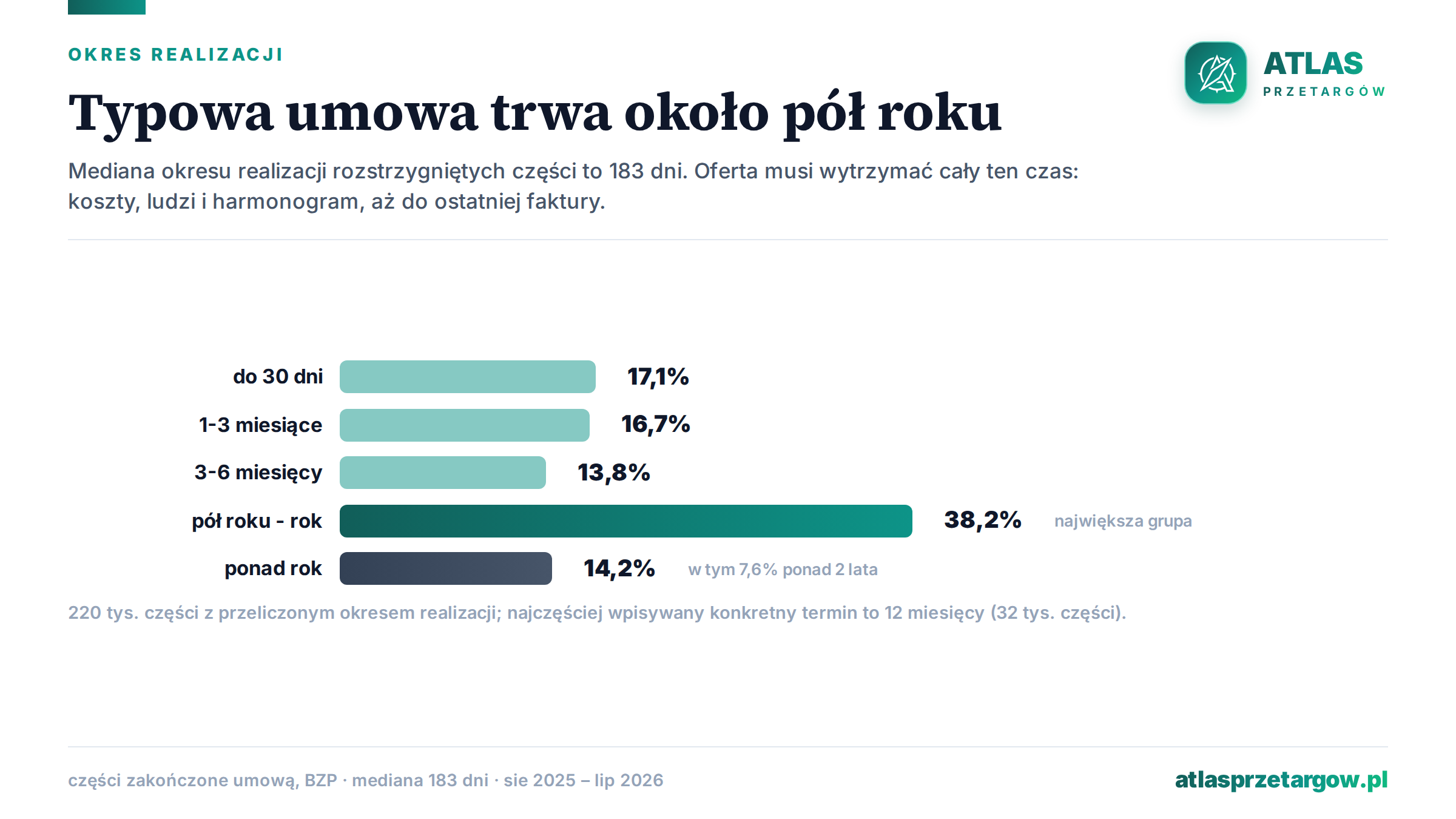 Wykres słupkowy rozkładu okresu realizacji umów: do 30 dni 17,1%, 1-3 miesiące 16,7%, 3-6 miesięcy 13,8%, pół roku do roku 38,2%, ponad rok 14,2%.