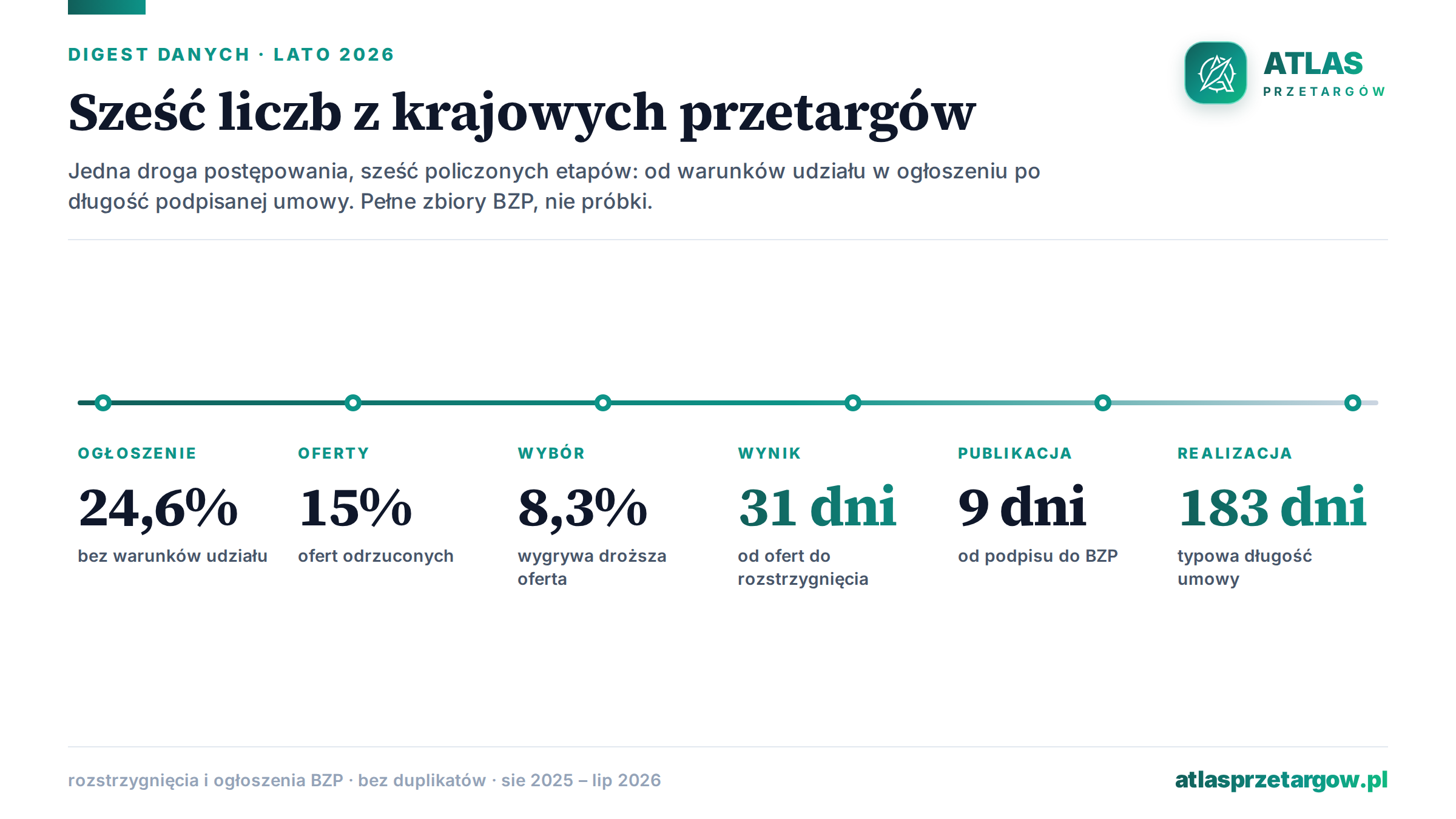 Oś czasu postępowania przetargowego z sześcioma liczbami: 24,6% ogłoszeń bez warunków udziału, 15% ofert odrzuconych, 8,3% wyników z droższą ofertą, 31 dni od ofert do rozstrzygnięcia, 9 dni od podpisu do publikacji w BZP, 183 dni typowej umowy.