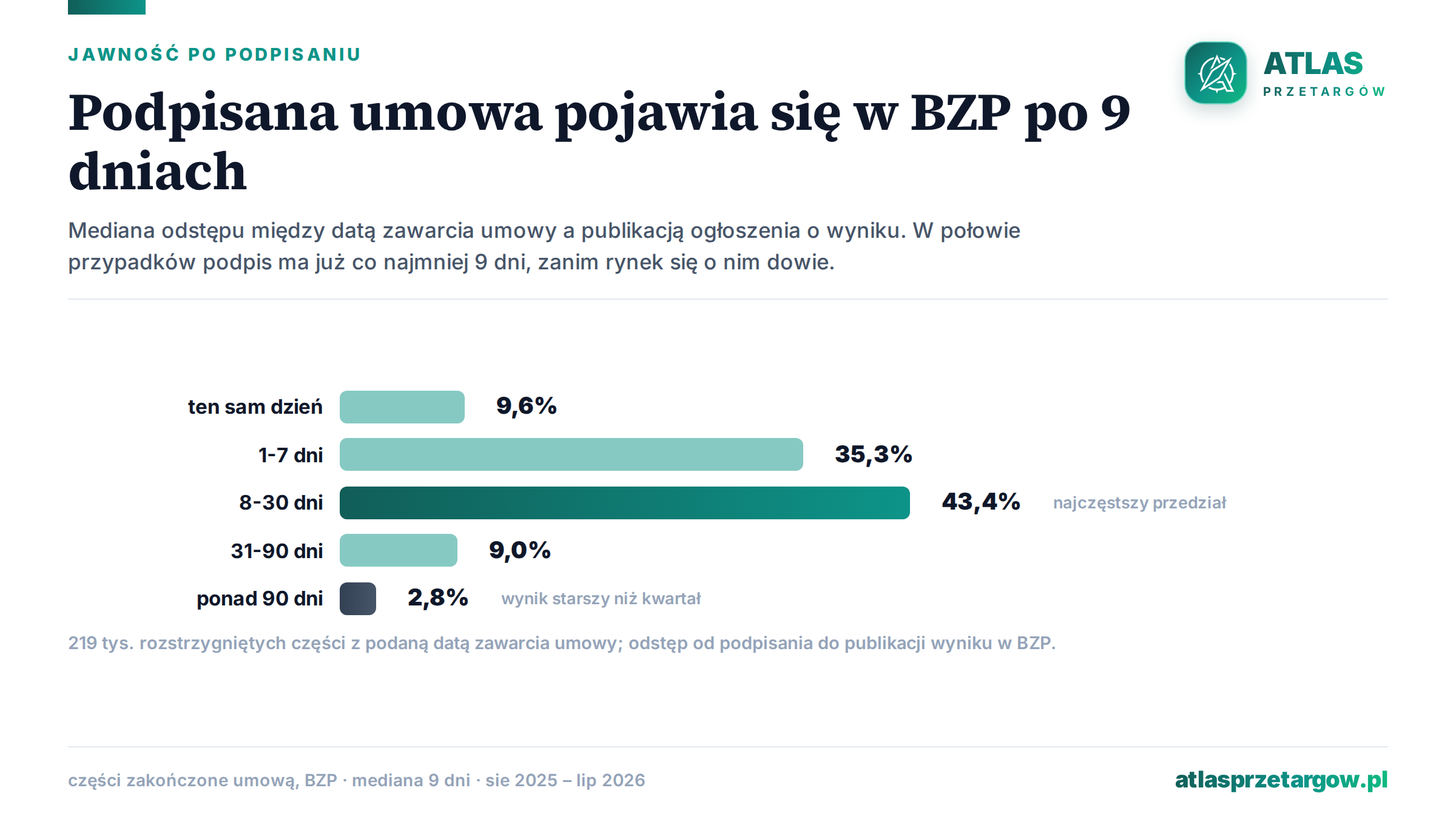 Wykres słupkowy rozkładu odstępu między podpisaniem umowy a publikacją wyniku w BZP: ten sam dzień 9,6%, 1-7 dni 35,3%, 8-30 dni 43,4%, 31-90 dni 9%, ponad 90 dni 2,8%.