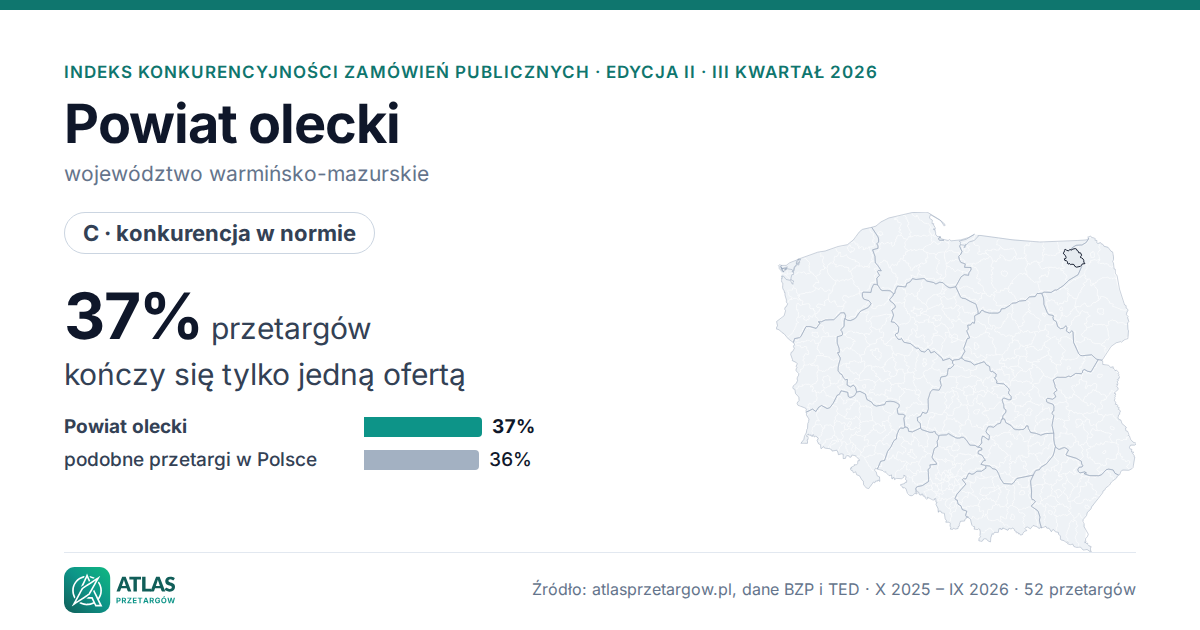 Powiat olecki: karta indeksu konkurencyjności