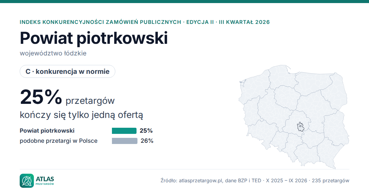 Powiat piotrkowski: karta indeksu konkurencyjności