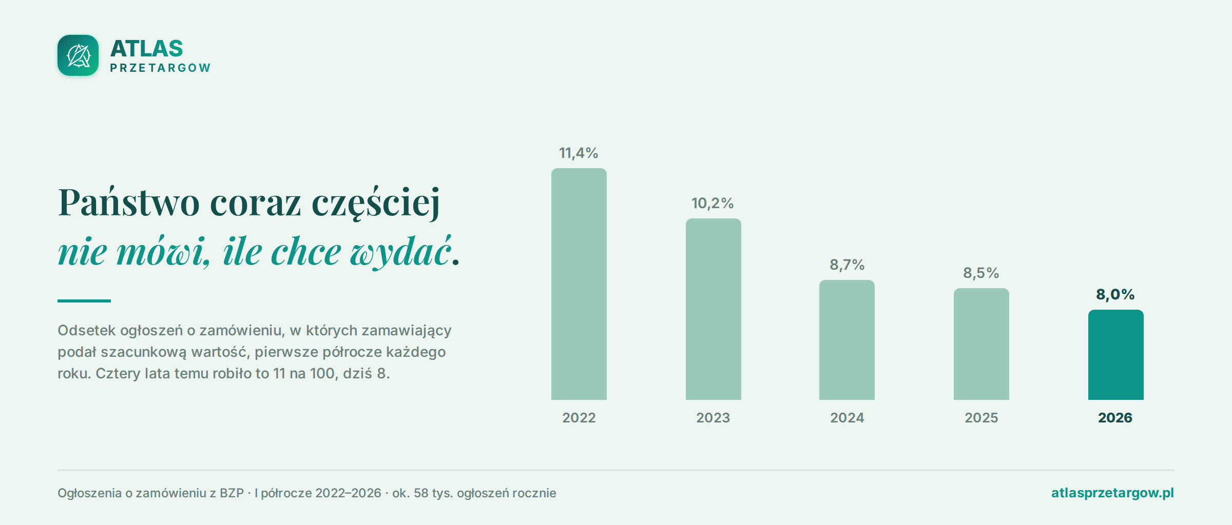 Wykres słupkowy: odsetek ogłoszeń o zamówieniu z podaną szacunkową wartością, pierwsze półrocze 2022 do 2026, spadek z 11,4 procent do 8,0 procent.